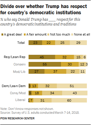 Divide over whether Trump has respect for country’s democratic institutions