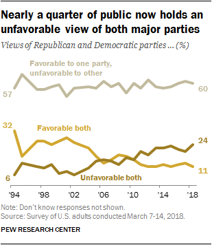 Nearly a quarter of public now holds an unfavorable view of both major parties