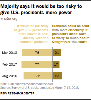 Majority says it would be too risky to give U.S. presidents more power