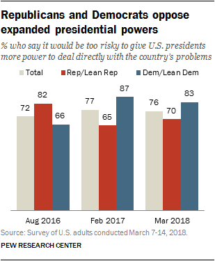 Republicans and Democrats oppose expanded presidential powers