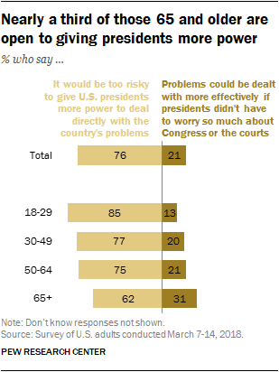 Nearly a third of those 65 and older are open to giving presidents more power