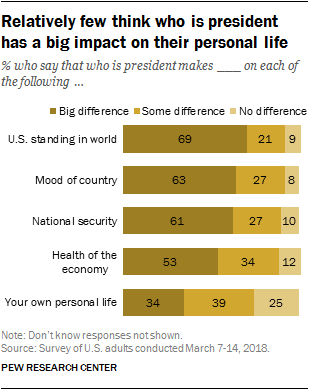 Relatively few think who is president has a big impact on their personal life