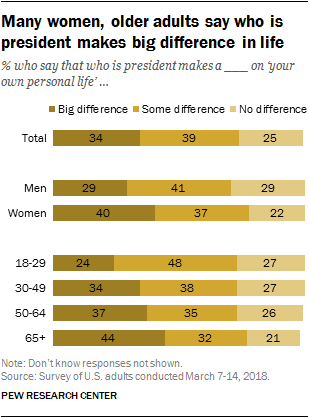 Many women, older adults say who is president makes big difference in life
