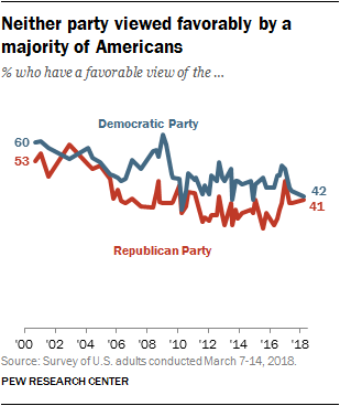 Neither party viewed favorably by a majority of Americans