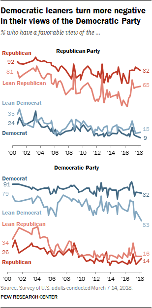 Democratic leaners turn more negative in their views of the Democratic Party