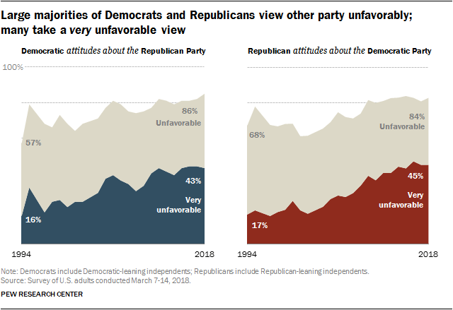 Large majorities of Democrats and Republicans view other party unfavorably; many take a very unfavorable view