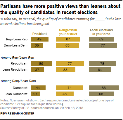 Partisans have more positive views than leaners about the quality of candidates in recent elections