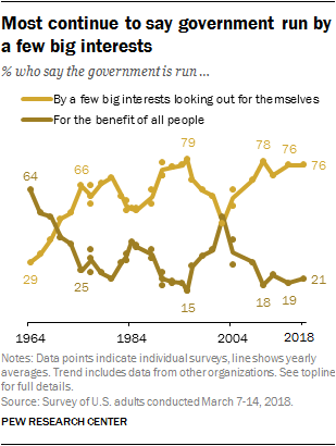 Most continue to say government run by a few big interests