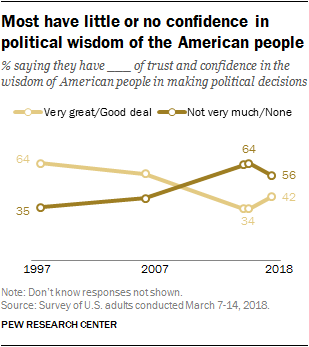 Most have little or no confidence in political wisdom of the American people