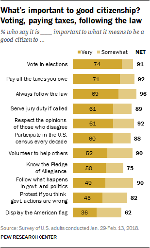 What’s important to good citizenship? Voting, paying taxes, following the law