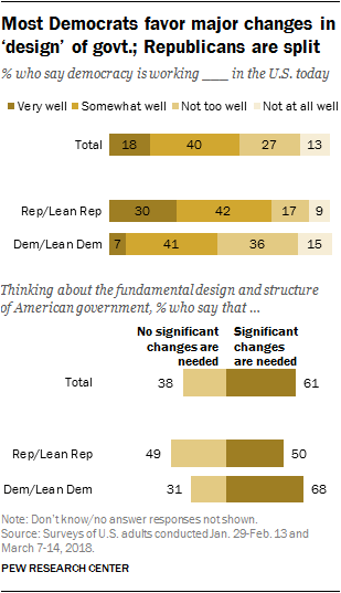 Most Democrats favor major changes in ‘design’ of govt.; Republicans are split