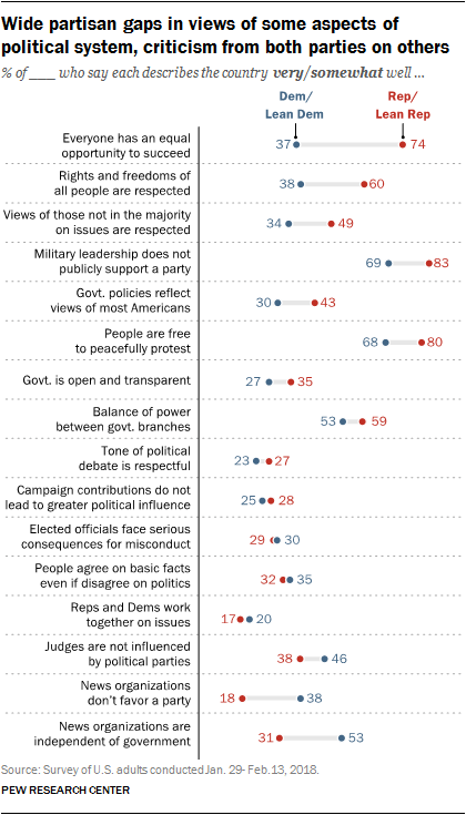 Wide partisan gaps in views of some aspects of political system, criticism from both parties on others
