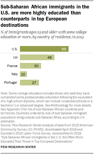 Chart showing that sub-Saharan African immigrants in the U.S. are more highly educated than counterparts in top European destinations