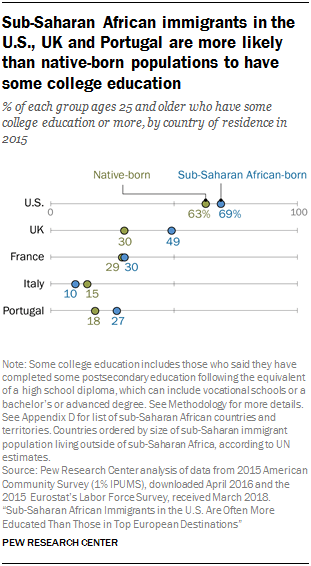 Chart showing that sub-Saharan African immigrants in the U.S., UK and Portugal are more likely than native-born populations to have some college education
