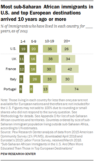 Chart showing that most sub-Saharan African immigrants in U.S. and top European destinations arrived 10 years ago or more
