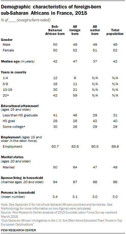 Table showing demographic characteristics of foreign-born sub-Saharan Africans in France, 2015