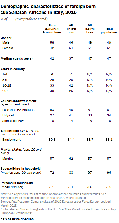 Table showing demographic characteristics of foreign-born sub-Saharan Africans in Italy, 2015