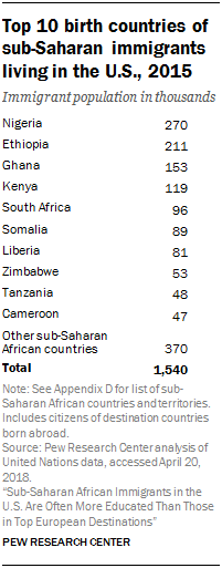 Table showing the top 10 birth countries of sub-Saharan immigrants living in the U.S., 2015