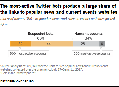 The most-active Twitter bots produce a large share of the links to popular news and current events websites