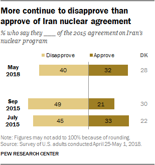 More continue to disapprove than approve of Iran nuclear agreement