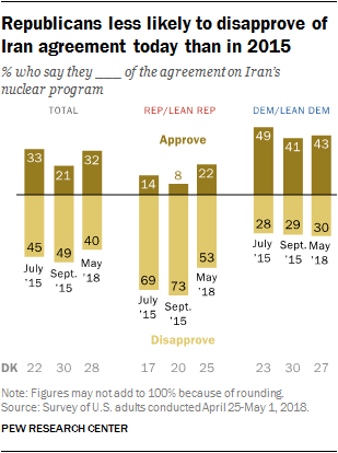 Republicans less likely to disapprove of Iran agreement today than in 2015