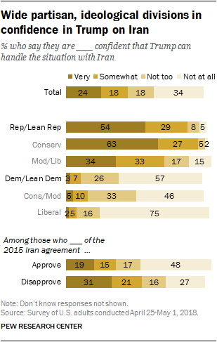 Wide partisan, ideological divisions in confidence in Trump on Iran
