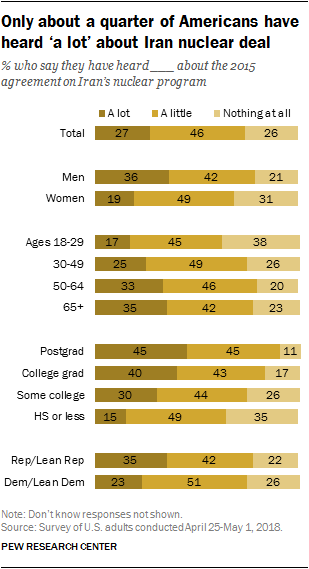 Only about a quarter of Americans have heard ‘a lot’ about Iran nuclear deal