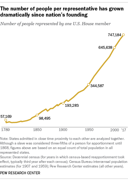 The number of people per representative has grown dramatically since nation’s founding