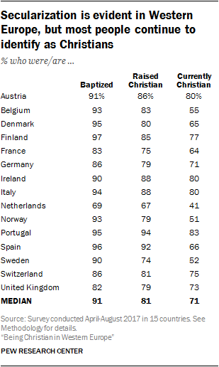 Secularization is evident in Western Europe, but most people continue to identify as Christians