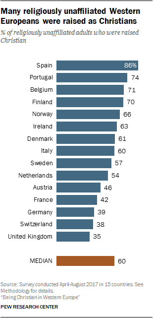 Many religiously unaffiliated Western Europeans were raised as Christians