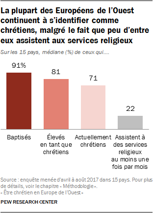 La plupart des Européens de l’Ouest continuent à s’identifier comme chrétiens, malgré le fait que peu d’entre eux assistent aux services religieux