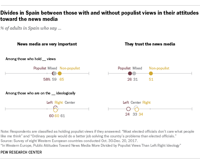 Charts showing that there are divides in Spain between those with and without populist views in their attitudes toward the news media.