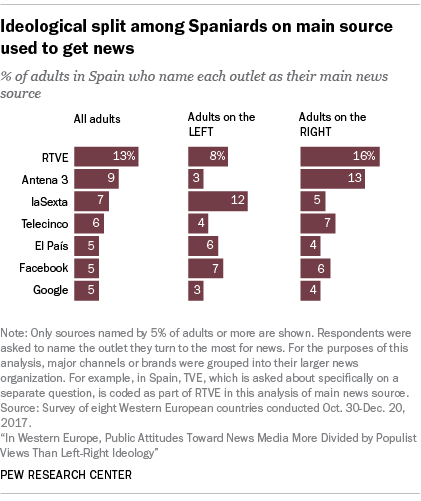 Chart showing that there is an ideological split among Spaniards on main source used to get news.