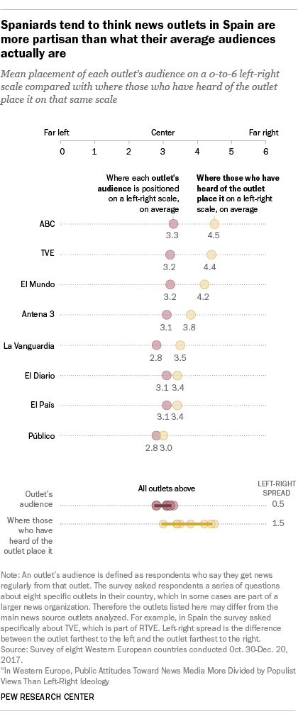 Chart showing that Spaniards tend to think news outlets in Spain are more partisan than what their average audiences actually are.