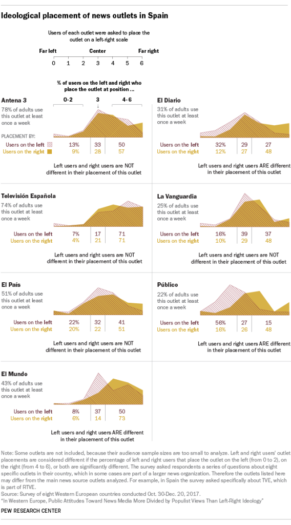 Charts showing the ideological placement of news outlets in Spain.