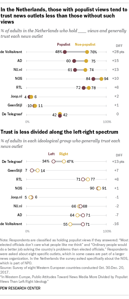 Chart showing that in the Netherlands, those with populist views tend to trust news outlets less than those without such views.