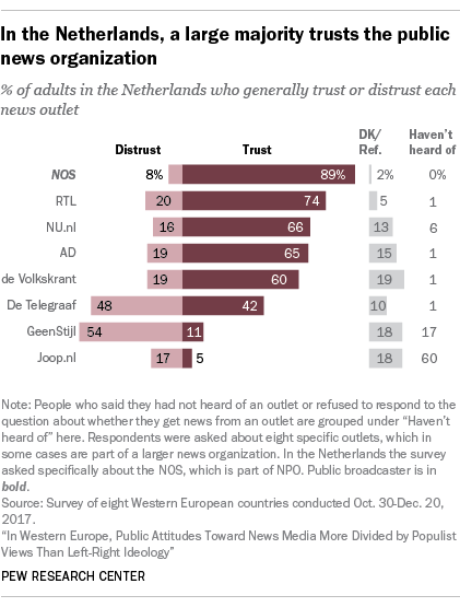 Chart showing that in the Netherlands, a large majority trusts the public news organization.