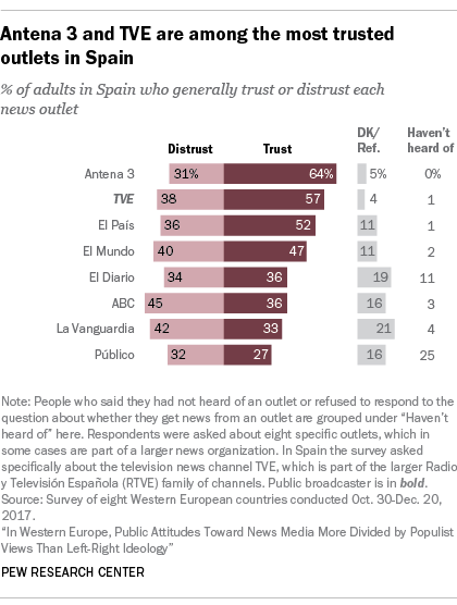 Chart showing that Antena 3 and TVE are among the most trusted outlets in Spain.