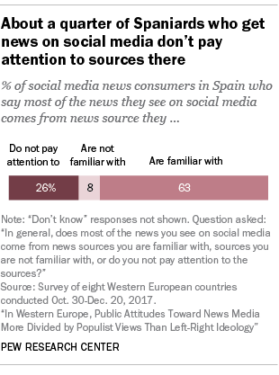 About a quarter of Spaniards who get news on social media don't pay attention to sources there