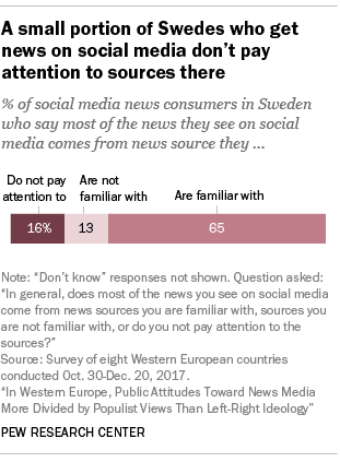 Chart showing that a small portion of Swedes who get news on social media don't pay attention to sources there.