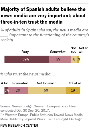 Chart showing that a majority of Spanish adults believe the news media are very important, and about three-in-ten trust the media.