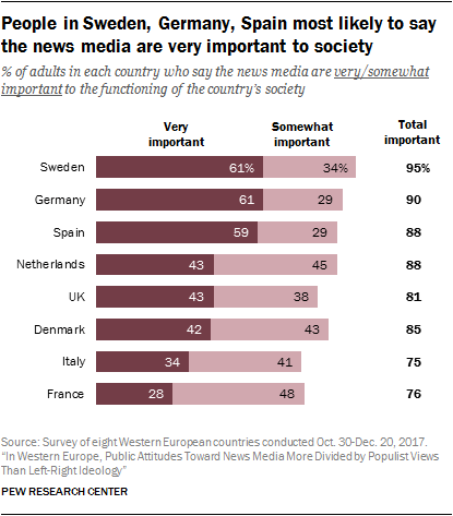 People in Sweden, Germany, Spain most likely to say the news media are very important to society