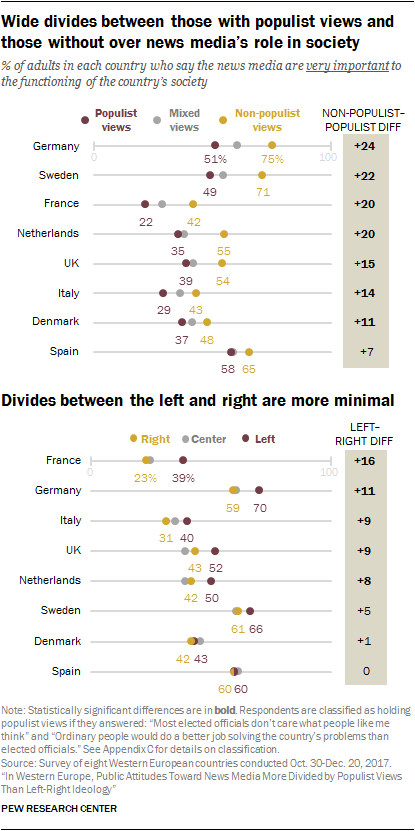 Wide divides between those with populist views and those without over news media’s role in society; Divides between the left and right are more minimal