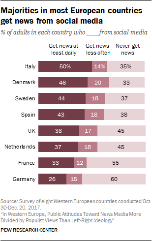 Majorities in most European countries get news from social media