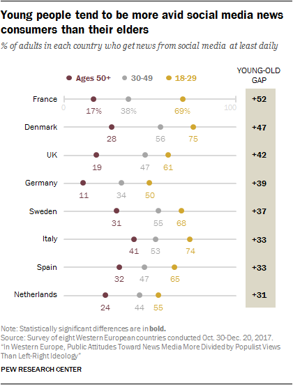 Young people tend to be more avid social media news consumers than their elders