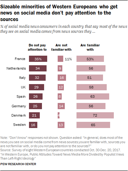 Sizeable minorities of Western Europeans who get news on social media don’t pay attention to the sources
