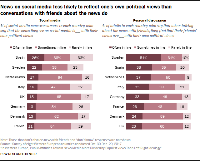 News on social media less likely to reflect one’s own political views than conversations with friends about the news do