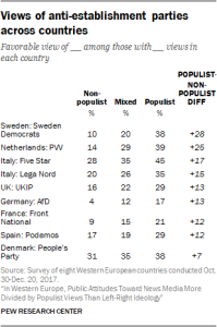 Views of anti-establishment parties across countries