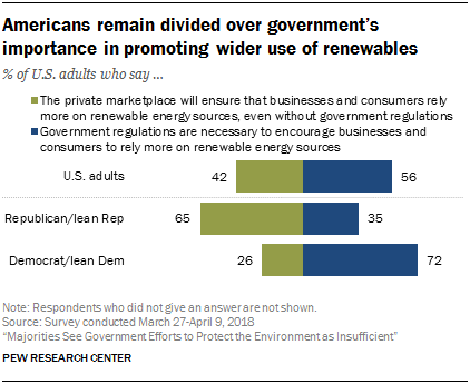 Americans remain divided over government’s importance in promoting wider use of renewables