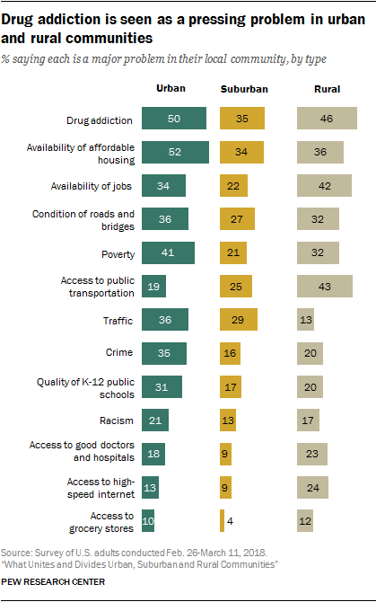 Drug addiction is seen as a pressing problem in urban and rural communities